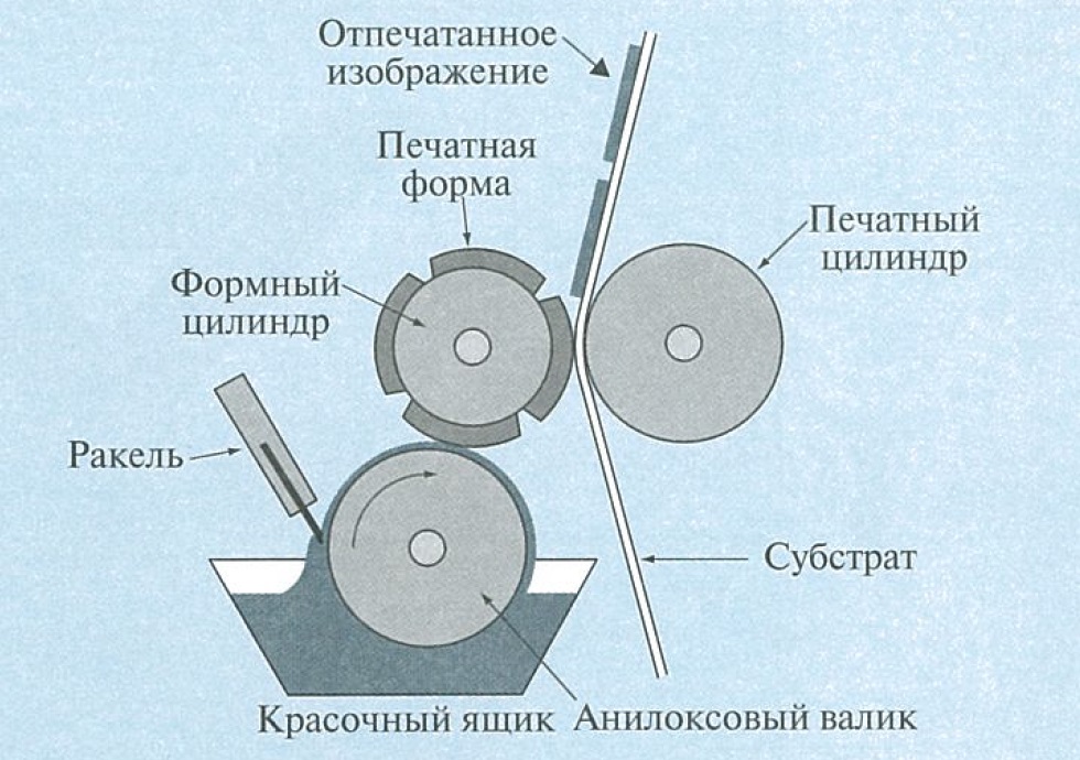 ракельную систему (3-х цилиндровую)