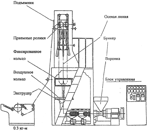 схема оборудования для производства рукавной пленки
